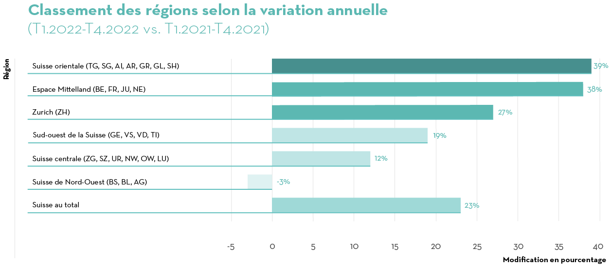 TAG CH Banner 01 2023 - Job Index Q4 2022 - Regionen bar graph LOCALIZATION_FR_v2 TAG CH Banner 01 2023 - Job Index Q4 2022 - Regionen bar graph LOCALIZATION_FR_v2