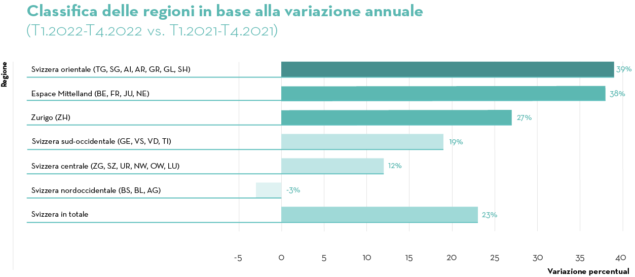 TAG CH Banner 01 2023 - Job Index Q4 2022 - Regionen bar graph LOCALIZATION_IT_v2 TAG CH Banner 01 2023 - Job Index Q4 2022 - Regionen bar graph LOCALIZATION_IT_v2