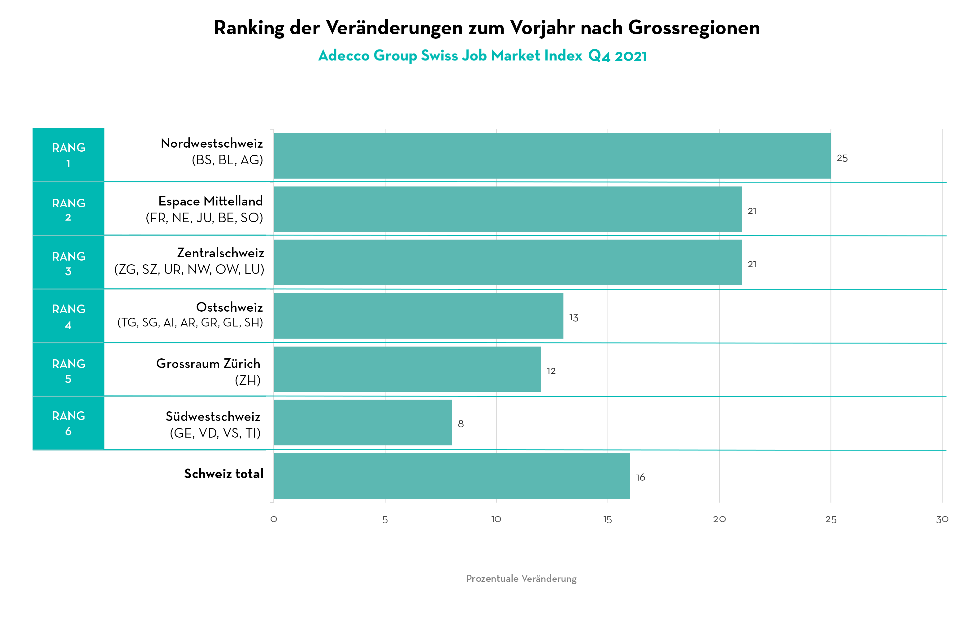 Ranking der Vernderungen zum Vorjahr nach Grossregionen 2 1 Ranking der Vernderungen zum Vorjahr nach Grossregionen 2 1