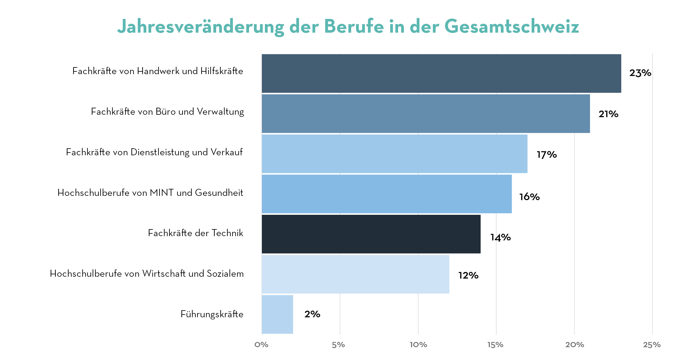 TAG-CH-Banner-01-2022--Job-Index-Q4-2021-Region-Graphs-Schweiz-DE-V2 (1)