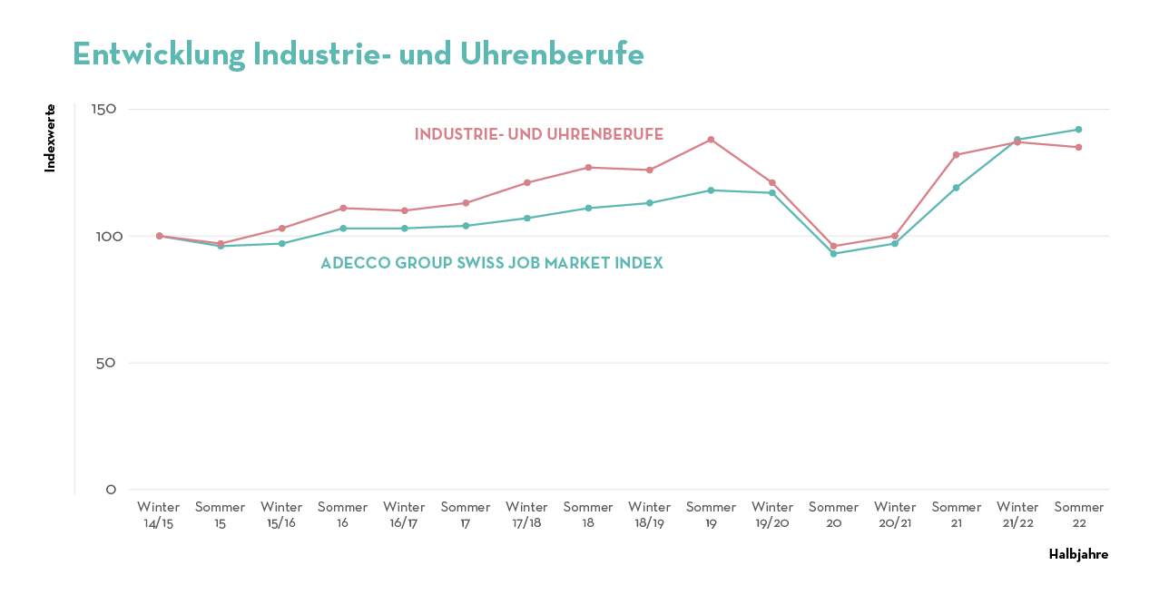 Job Index Q4 2022 - Entwicklung Industrie- und Uhrenberufe Job Index Q4 2022 - Entwicklung Industrie- und Uhrenberufe