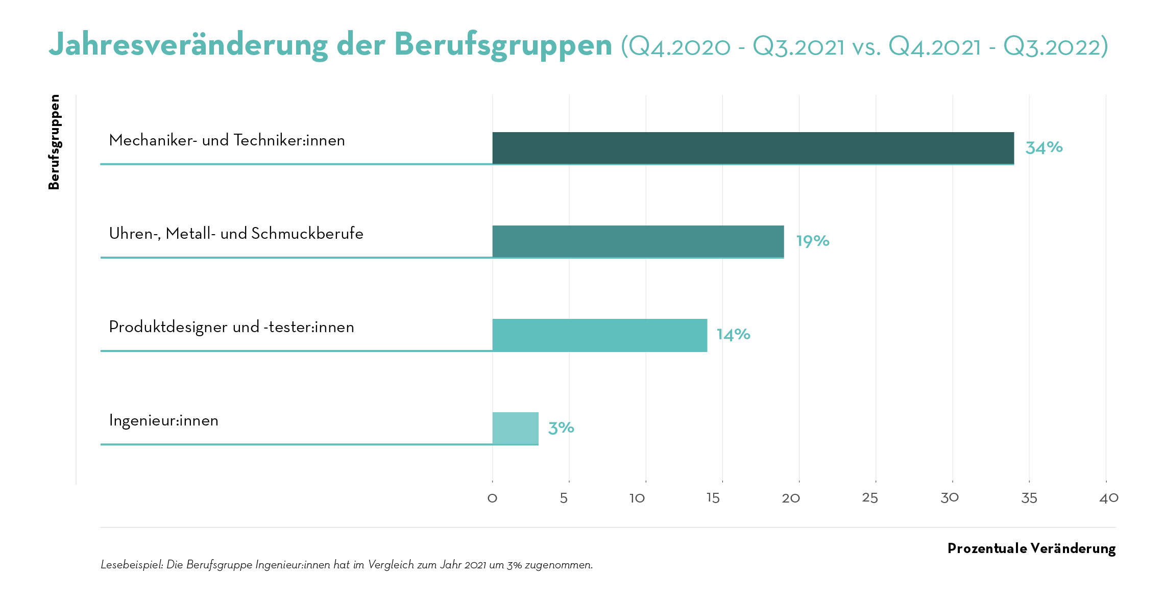 TAG CH Banner 09 2022_JOB INDEX_graph 2_Dev occupational groups_DE TAG CH Banner 09 2022_JOB INDEX_graph 2_Dev occupational groups_DE