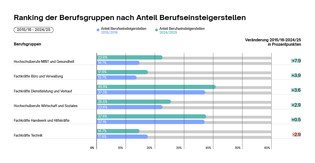 Ranking der Berufsgruppen nach Anteil Berufseinsteigerstellen 2024/25 resp. Veränderung in PP 2024/25 zu 2015/16 Ranking der Berufsgruppen nach Anteil Berufseinsteigerstellen 2024/25 resp. Veränderung in PP 2024/25 zu 2015/16