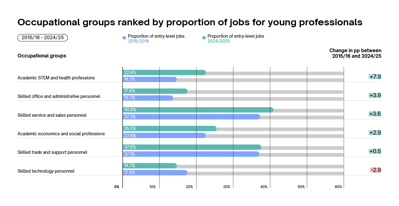 Occupational groups ranked by proportion of jobs for young professionals in 2024/25 Occupational groups ranked by proportion of jobs for young professionals in 2024/25