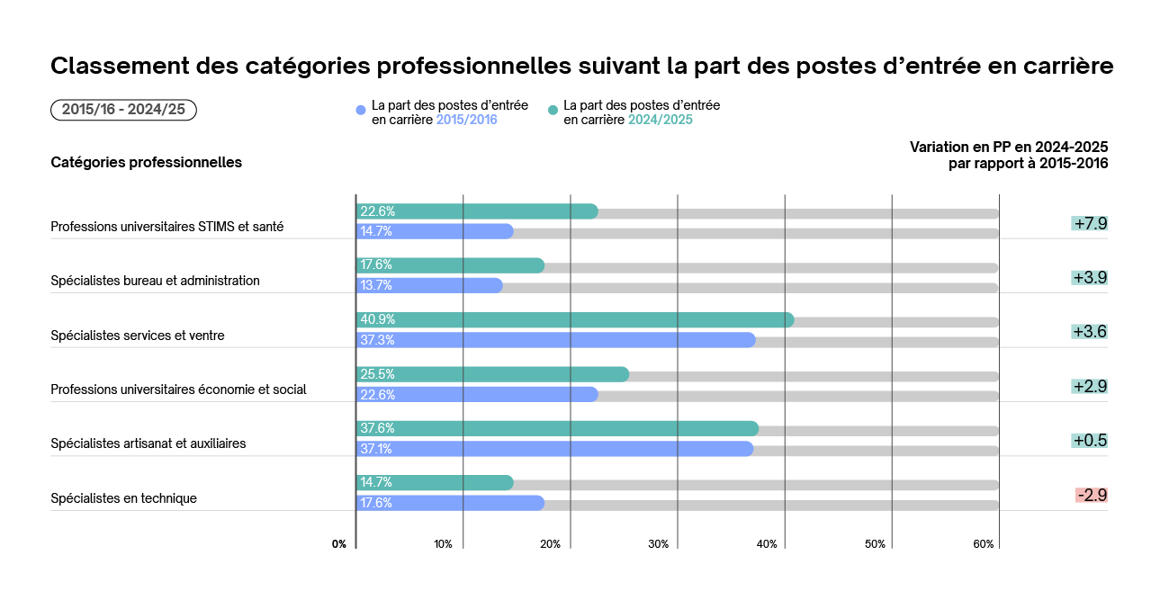 Classement des catégories professionnelles suivant la part des postes d'entrée en carrière 2024-2025 resp. Variation en PP en 2024-2025 par rapport à 2015-2016 Classement des catégories professionnelles suivant la part des postes d'entrée en carrière 2024-2025 resp. Variation en PP en 2024-2025 par rapport à 2015-2016