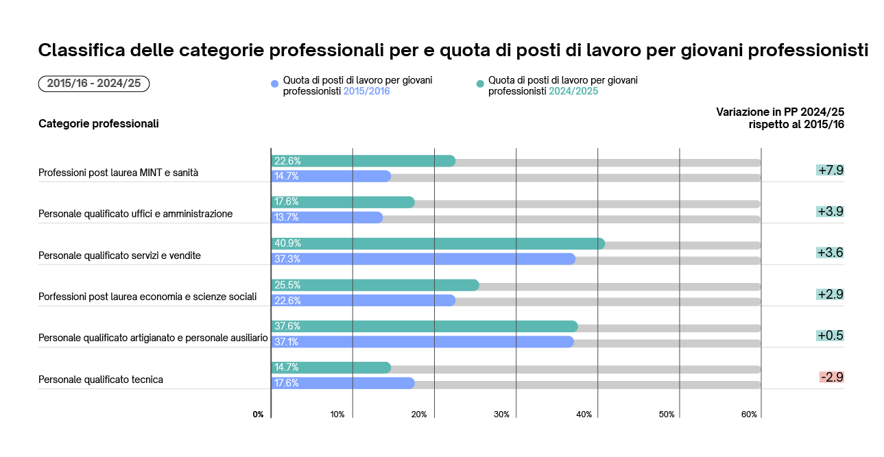 Classifica delle categorie professionali per quota di posti di lavoro per giovani professionisti 2024/25 resp. Variazione in PP 2024/25 rispetto al 2015/16 Classifica delle categorie professionali per quota di posti di lavoro per giovani professionisti 2024/25 resp. Variazione in PP 2024/25 rispetto al 2015/16
