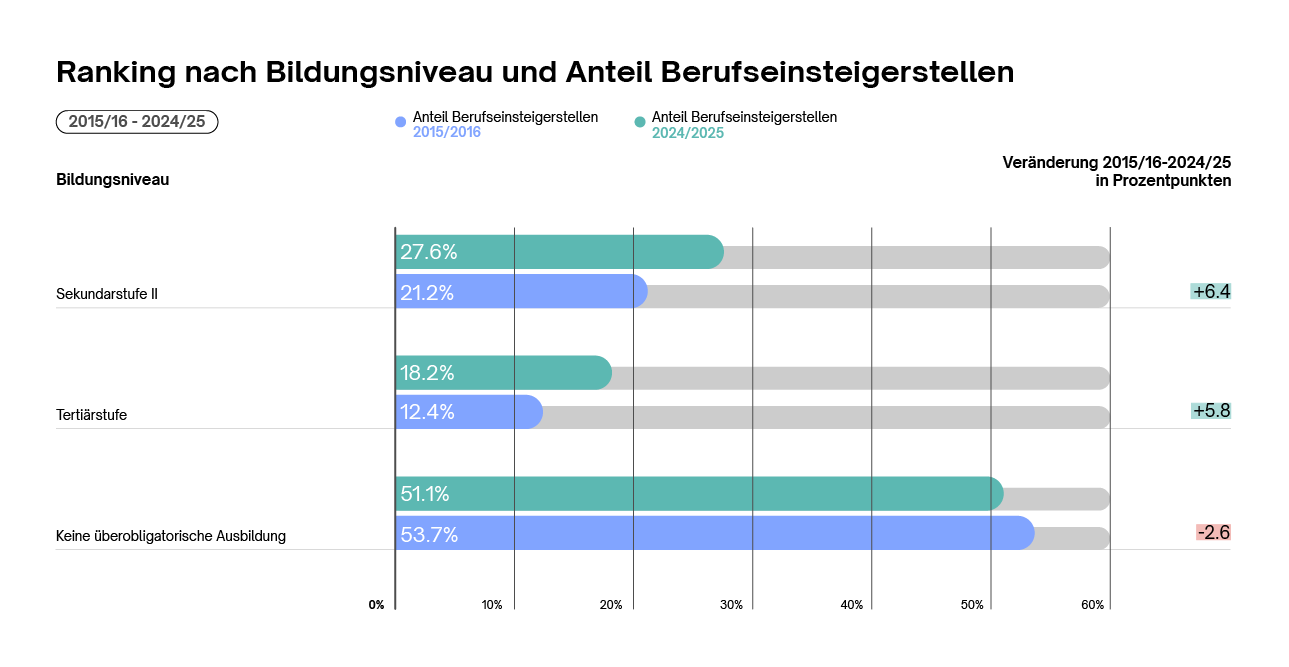 Ranking nach Bildungsniveau und Anteil Berufseinsteigerstellen 2024/25 resp.Veränderung in PP 2024/25 zu 2015/16 Ranking nach Bildungsniveau und Anteil Berufseinsteigerstellen 2024/25 resp.Veränderung in PP 2024/25 zu 2015/16