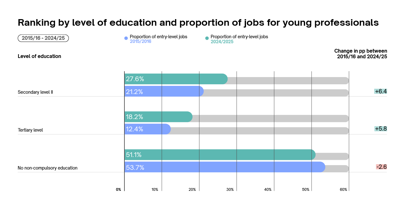 Ranking by level of education and proportion of jobs for young professionals in 2024/25 resp. Change in pp between 2024/25 and 2015/16   Ranking by level of education and proportion of jobs for young professionals in 2024/25 resp. Change in pp between 2024/25 and 2015/16