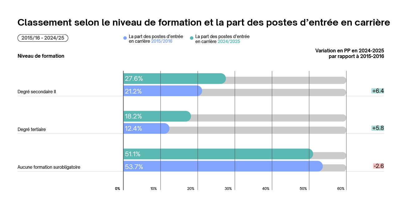 Classement selon le niveau de formation et la part des postes d'entrée en carrière 2024-2025 resp. Variation en PP en 2024-2025 par rapport à 2015-2016 Classement selon le niveau de formation et la part des postes d'entrée en carrière 2024-2025 resp. Variation en PP en 2024-2025 par rapport à 2015-2016