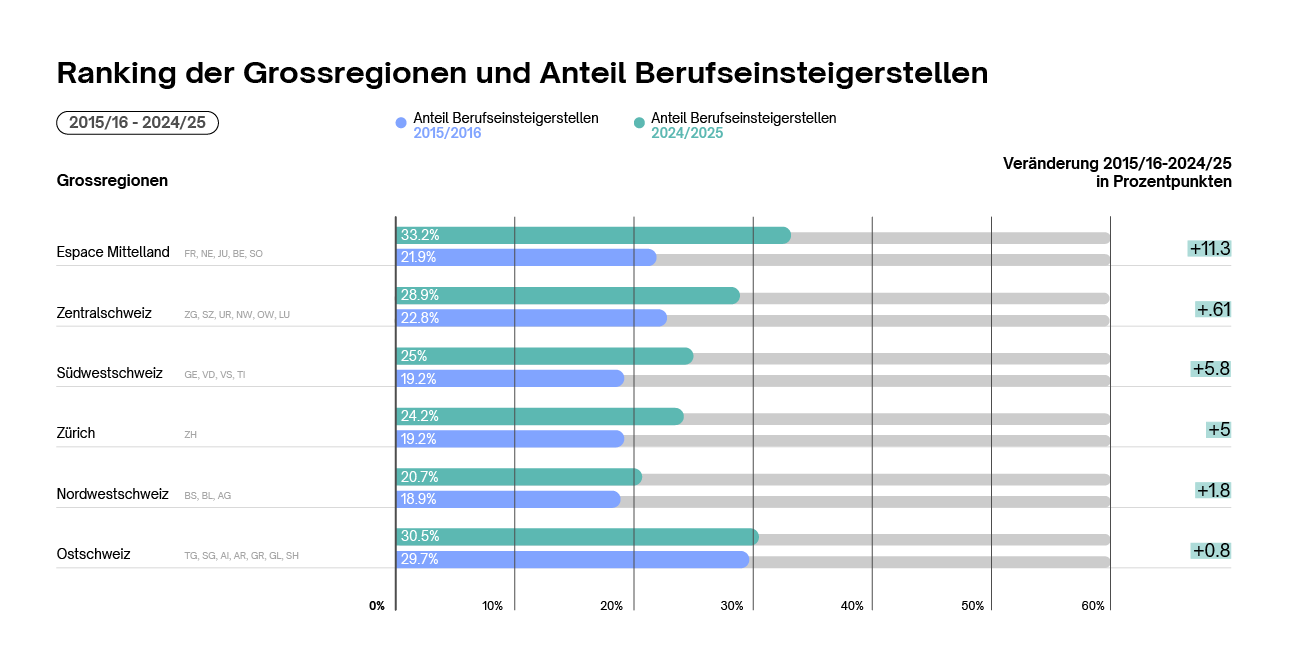 Ranking der Grossregionen und Anteil Berufseinsteigerstellen 2024/25  Ranking der Grossregionen und Anteil Berufseinsteigerstellen 2024/25