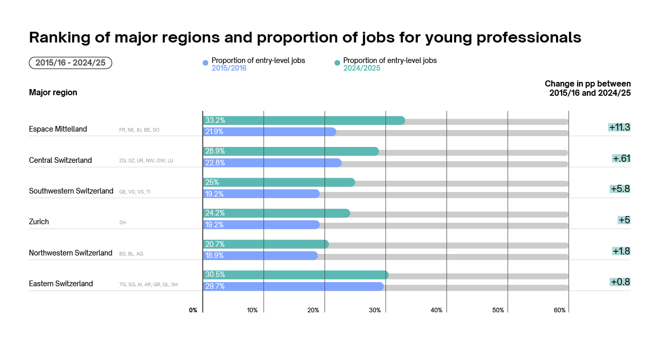 Ranking of major regions and proportion of  jobs for young professionals in 2024/25 Ranking of major regions and proportion of  jobs for young professionals in 2024/25