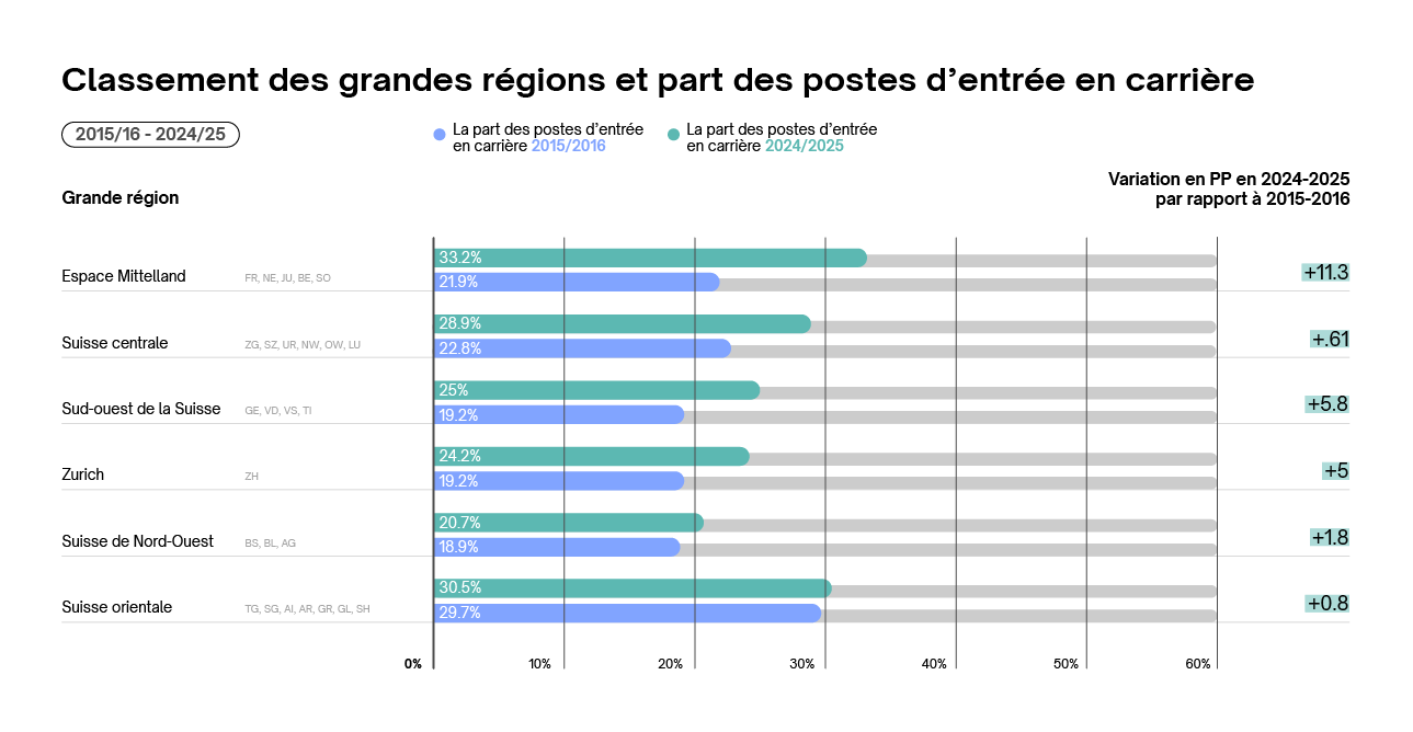 Classement des grandes régions et part des postes d'entrée en carrière 2024-2025 Classement des grandes régions et part des postes d'entrée en carrière 2024-2025