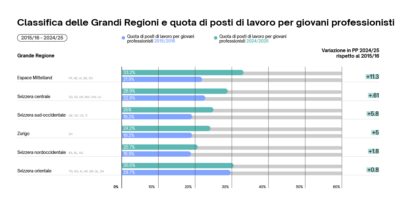 Classifica delle Grandi Regioni e quota di posti di lavoro per giovani professionisti 2024/25 resp. Variazione in PP 2024/25 rispetto al 2015/16 Classifica delle Grandi Regioni e quota di posti di lavoro per giovani professionisti 2024/25 resp. Variazione in PP 2024/25 rispetto al 2015/16