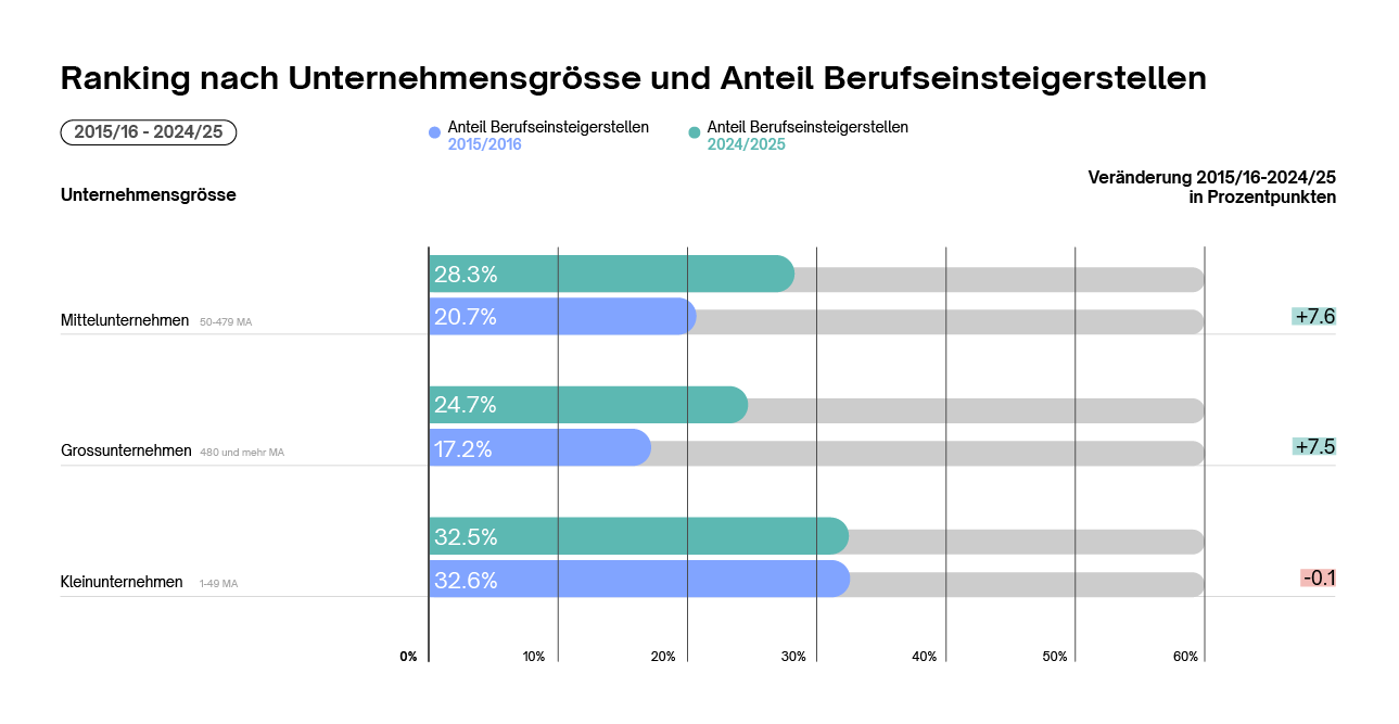 Ranking nach Unternehmensgrösse und Anteil Berufseinsteigerstellen 2024/25  Ranking nach Unternehmensgrösse und Anteil Berufseinsteigerstellen 2024/25