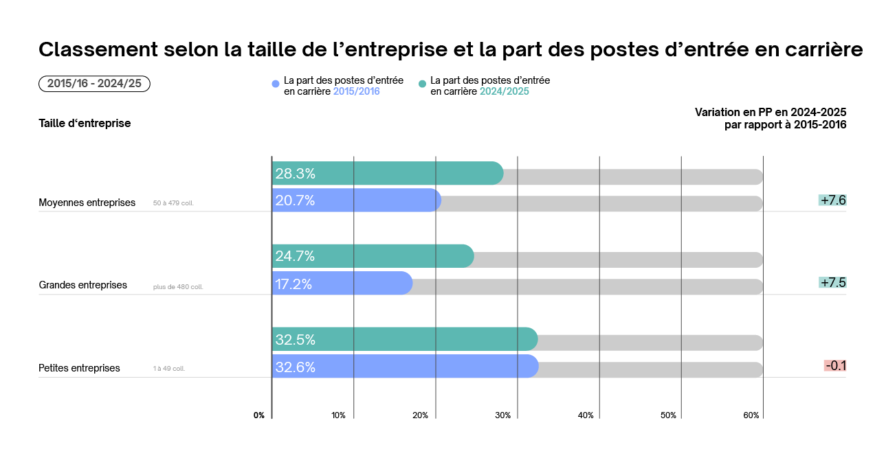 Classement selon la taille de l’entreprise et la part des postes d'entrée en carrière 2024-2025 Classement selon la taille de l’entreprise et la part des postes d'entrée en carrière 2024-2025