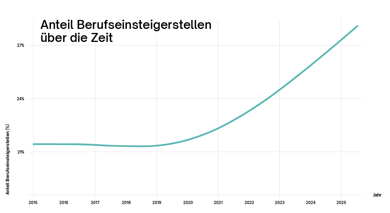 Entwicklung Berufseinsteigerstellen über Zeit Entwicklung Berufseinsteigerstellen über Zeit