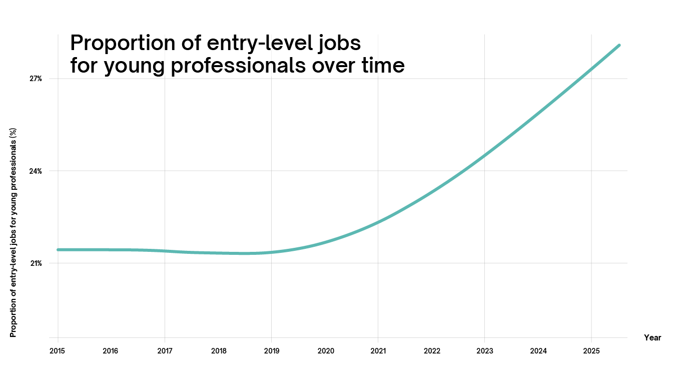 Development of entry-level positions over time Development of entry-level positions over time