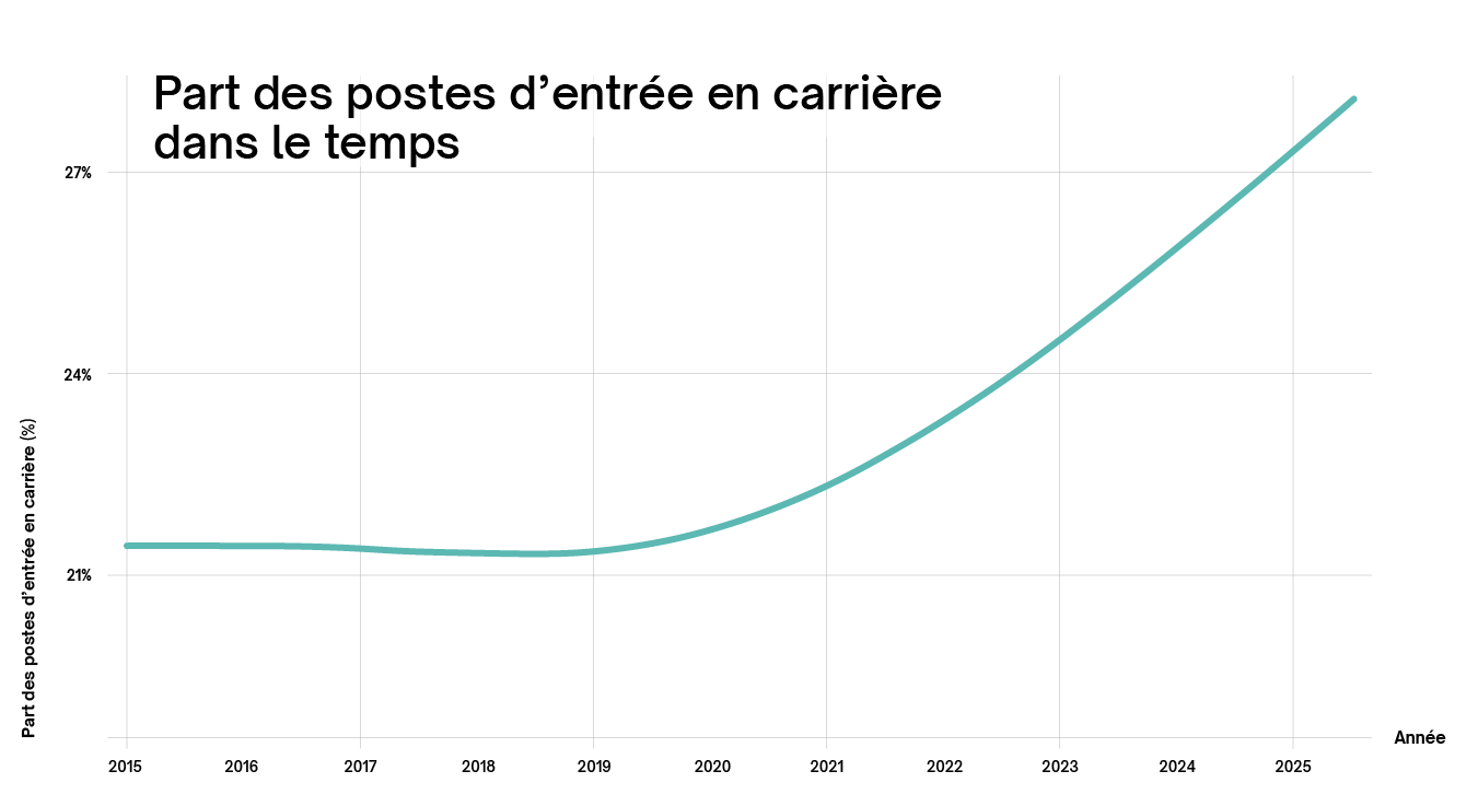 Évolution des postes pour nouveaux arrivants sur le marché du travail au fil du temps Évolution des postes pour nouveaux arrivants sur le marché du travail au fil du temps
