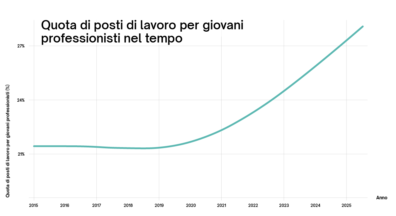 Sviluppo dei posti di lavoro per giovani professionisti nel tempo Sviluppo dei posti di lavoro per giovani professionisti nel tempo