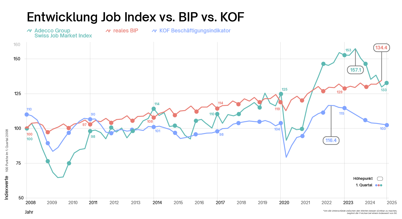 Entwicklung Job Index vs. BIP vs. KOF / +2% mehr offene Stellen Entwicklung Job Index vs. BIP vs. KOF / +2% mehr offene Stellen