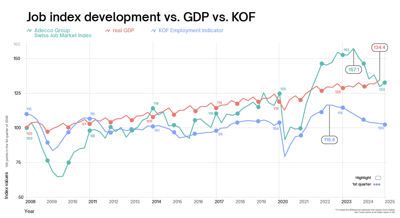 Job Index Development vs. GDP vs. KOF / + 2% open job postings Job Index Development vs. GDP vs. KOF / + 2% open job postings