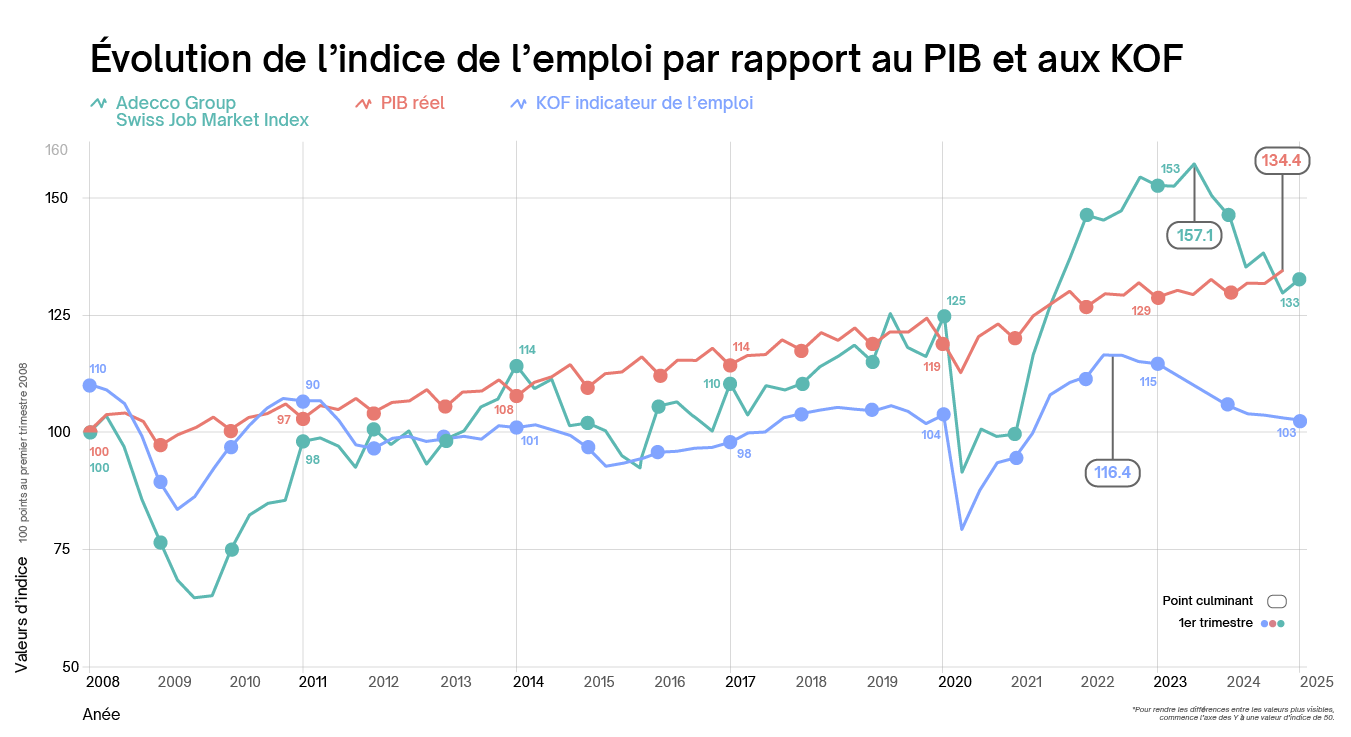 Évolution de l’indice de l’emploi par rapport au PIB et aux KOF Évolution de l’indice de l’emploi par rapport au PIB et aux KOF
