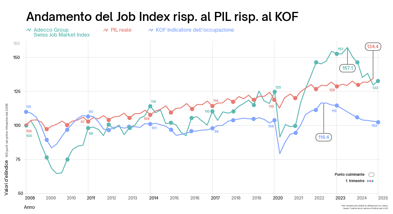 Andamento del Job Index risp. al PIL risp. al KOF Andamento del Job Index risp. al PIL risp. al KOF