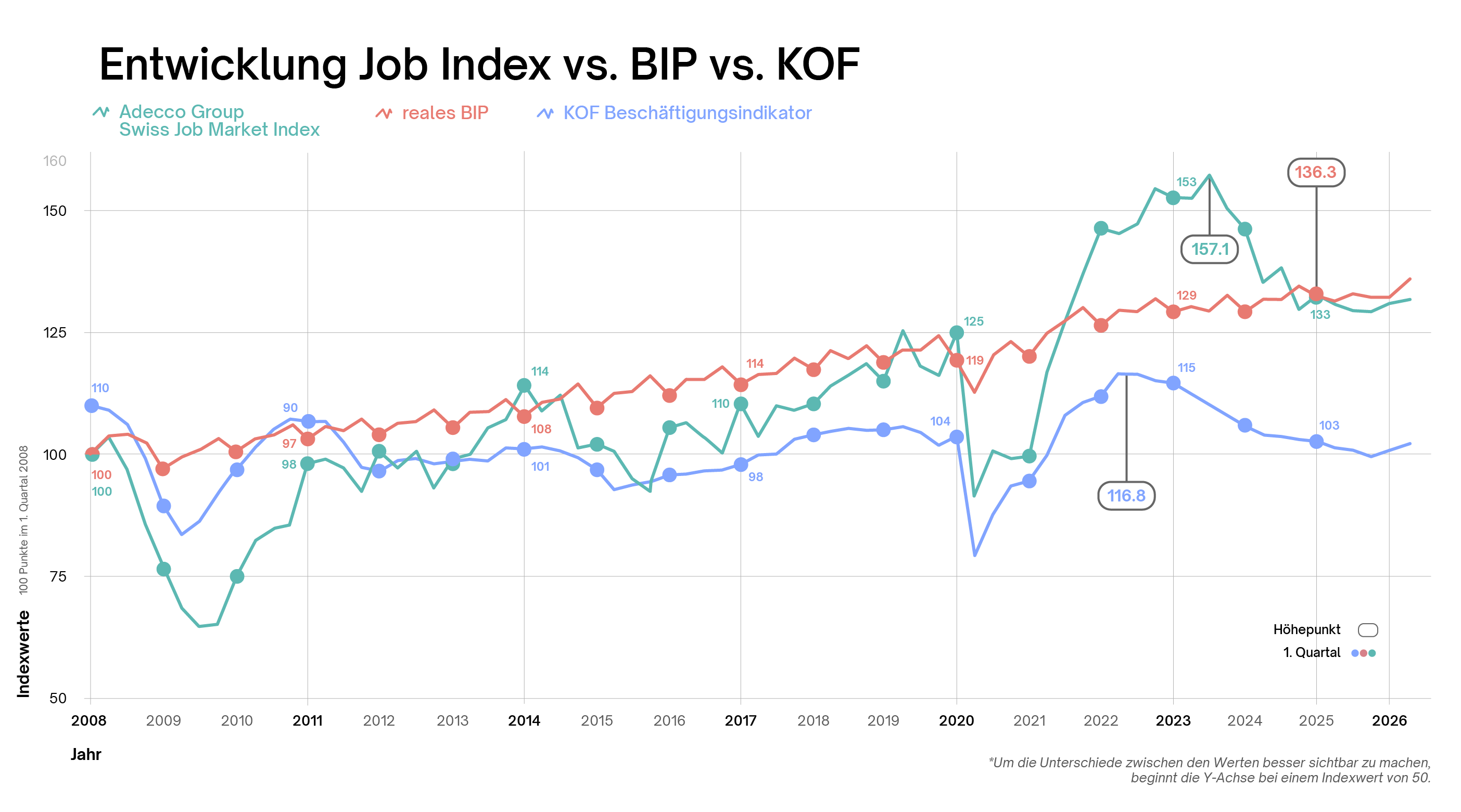 Entwicklung des Job Index im Vergleich zu realem BIP und KOF‑Beschäftigungsindikator in der Schweiz von 2008 bis 2026. Entwicklung des Job Index im Vergleich zu realem BIP und KOF‑Beschäftigungsindikator in der Schweiz von 2008 bis 2026.
