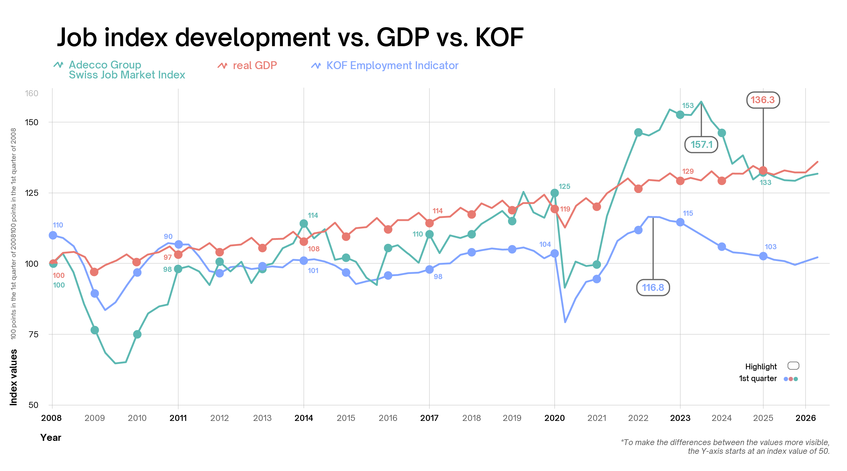 Development of the Swiss Job Market Index compared with real GDP and the KOF Employment Indicator from 2008 to 2026. Development of the Swiss Job Market Index compared with real GDP and the KOF Employment Indicator from 2008 to 2026.