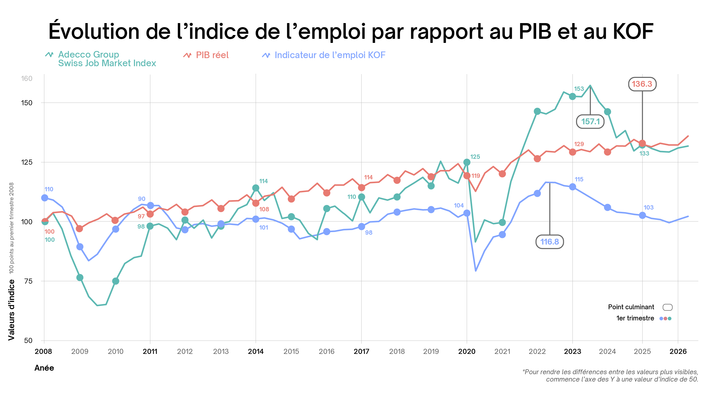 Évolution de l’indice suisse de l’emploi comparé au PIB réel et à l’indicateur de l’emploi du KOF entre 2008 et 2026.