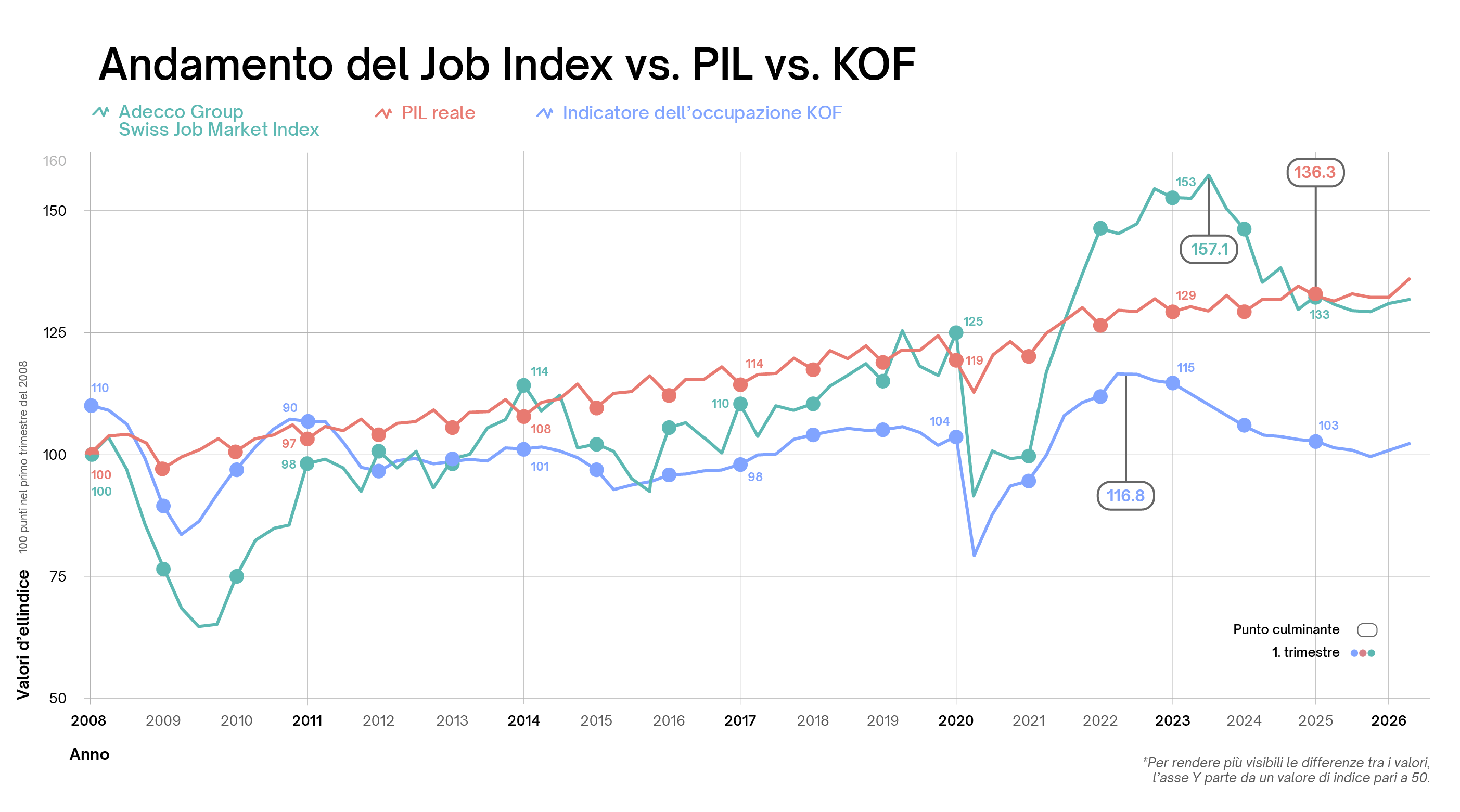 Andamento del Swiss Job Market Index a confronto con il PIL reale e l’indicatore occupazionale KOF dal 2008 al 2026.
