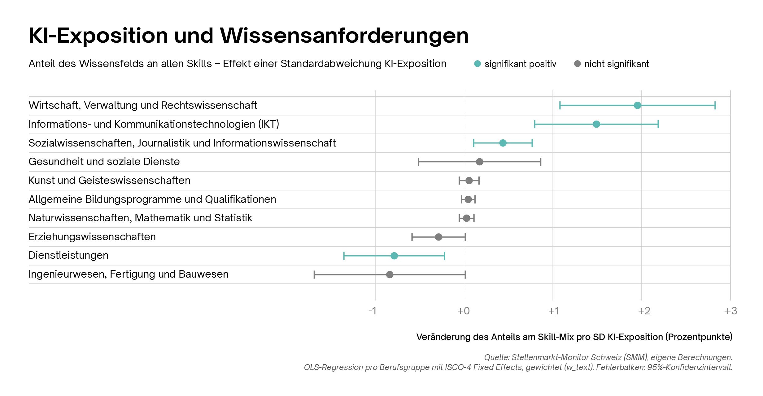 Zusammenhang zwischen KI‑Exposition und Wissensanforderungen in Stellenanzeigen nach Berufsfeldern in der Schweiz. Zusammenhang zwischen KI‑Exposition und Wissensanforderungen in Stellenanzeigen nach Berufsfeldern in der Schweiz.