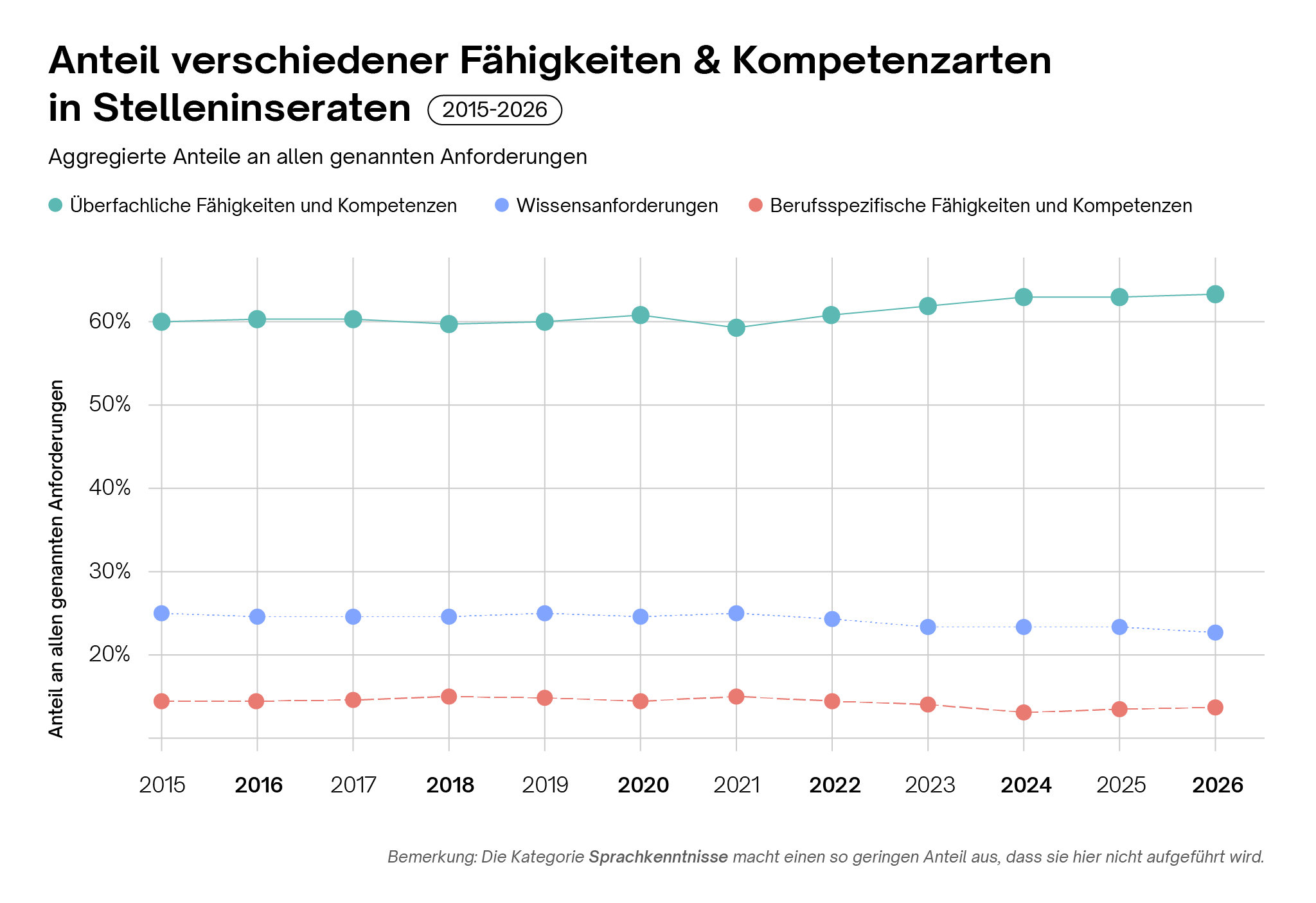 Anteile überfachlicher, berufsbezogener und wissensbasierter Kompetenzen in Stelleninseraten in der Schweiz von 2015 bis 2026.