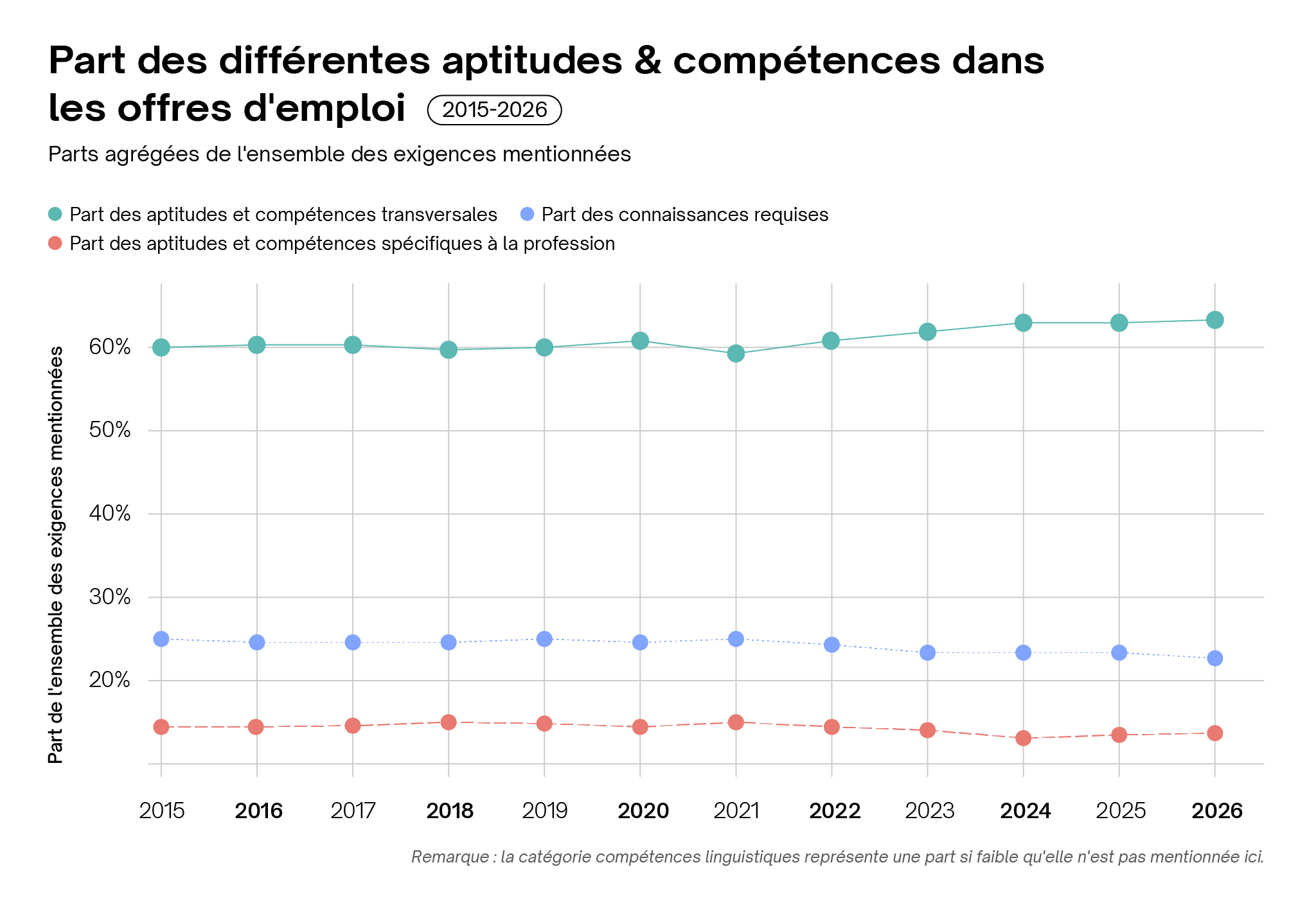 Parts des compétences transversales, professionnelles et fondées sur les connaissances dans les offres d’emploi en Suisse de 2015 à 2026. Parts des compétences transversales, professionnelles et fondées sur les connaissances dans les offres d’emploi en Suisse de 2015 à 2026.