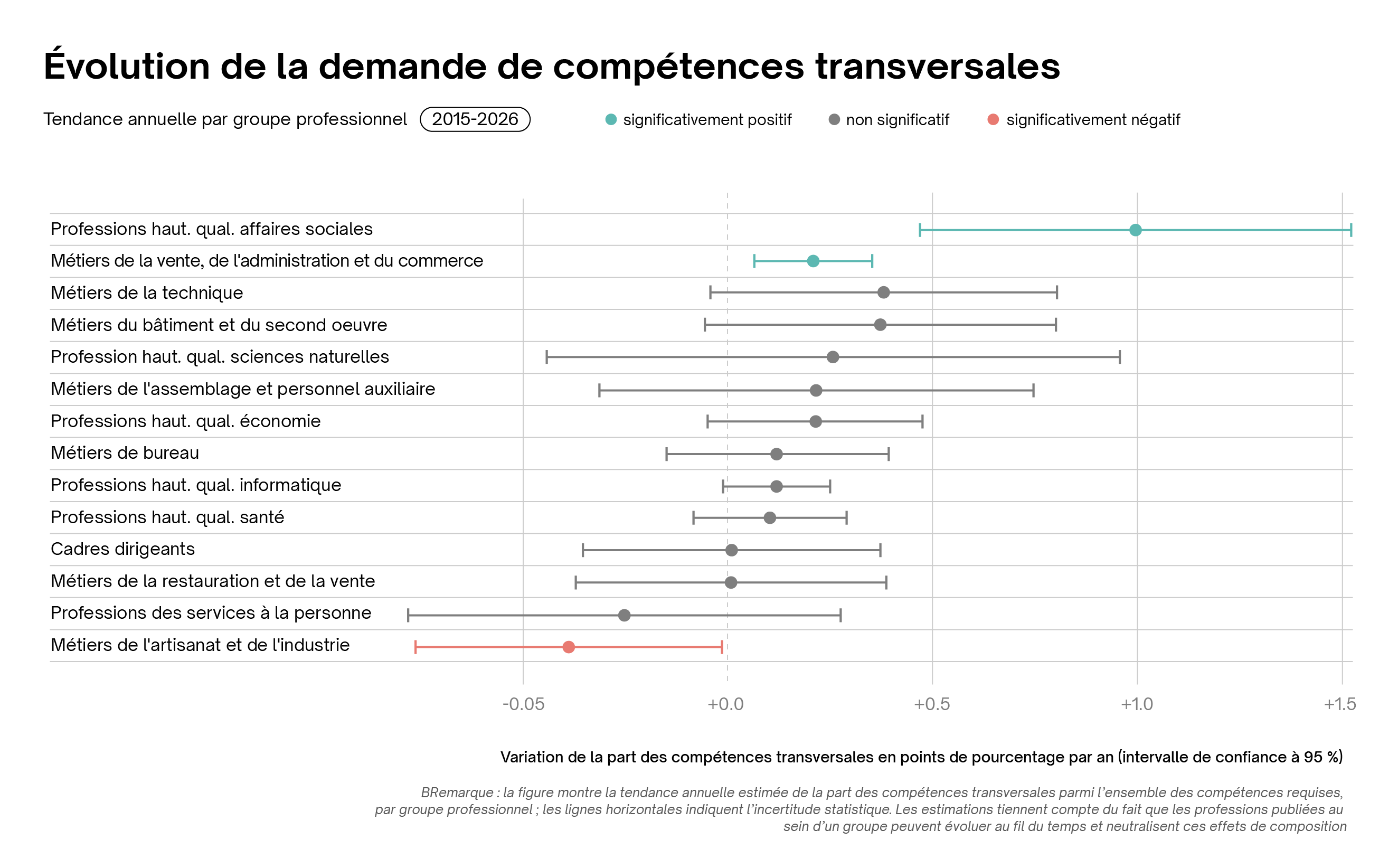 Évolution de la demande de compétences et aptitudes transversales.