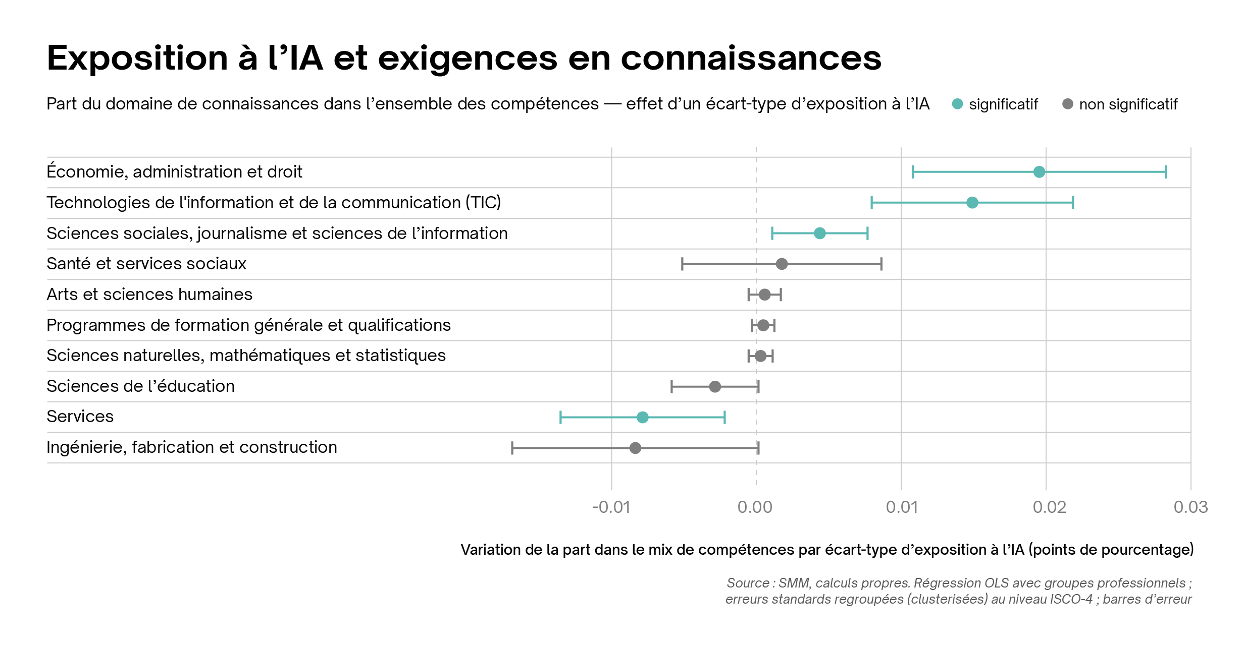 Lien entre l’exposition à l’IA et les exigences en matière de connaissances dans les offres d’emploi par domaine professionnel en Suisse. Lien entre l’exposition à l’IA et les exigences en matière de connaissances dans les offres d’emploi par domaine professionnel en Suisse.