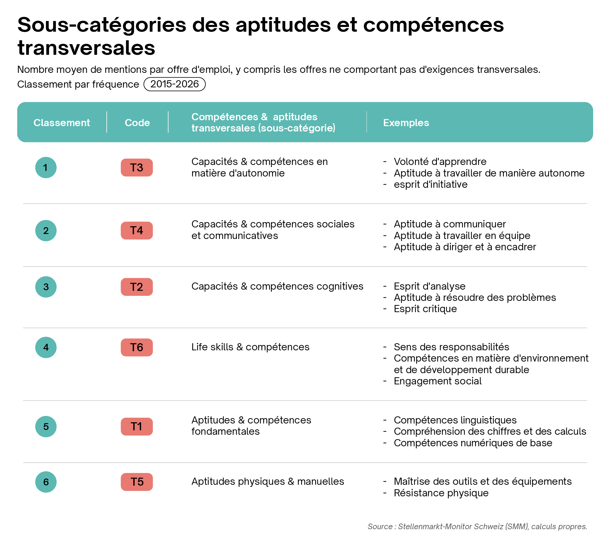 Sous-catégories des aptitudes et compétences transversales