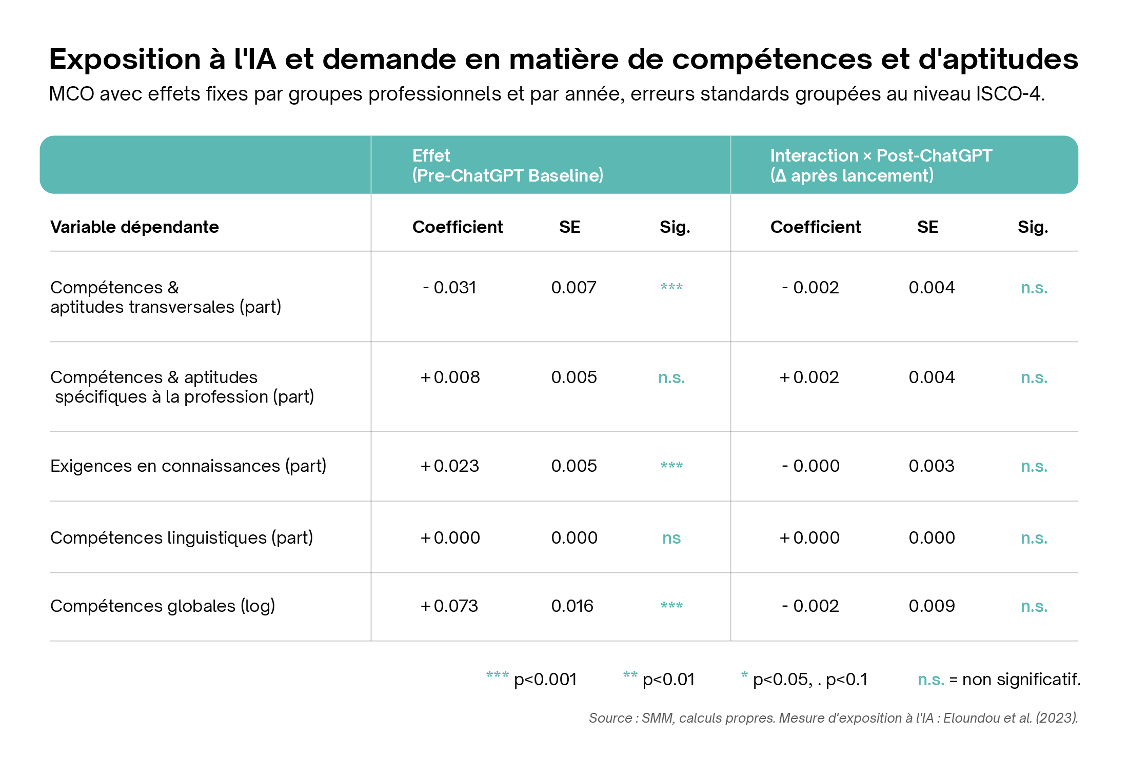 Exposition à l'IA et demande en matière de compétences et d'aptitudes