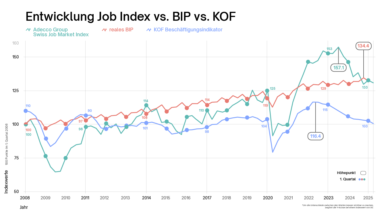 Entwicklung Job Index vs. BIP vs. KOF / -3% weniger offene Stellen im Vgl. zum Vorjahresquartal Entwicklung Job Index vs. BIP vs. KOF / -3% weniger offene Stellen im Vgl. zum Vorjahresquartal