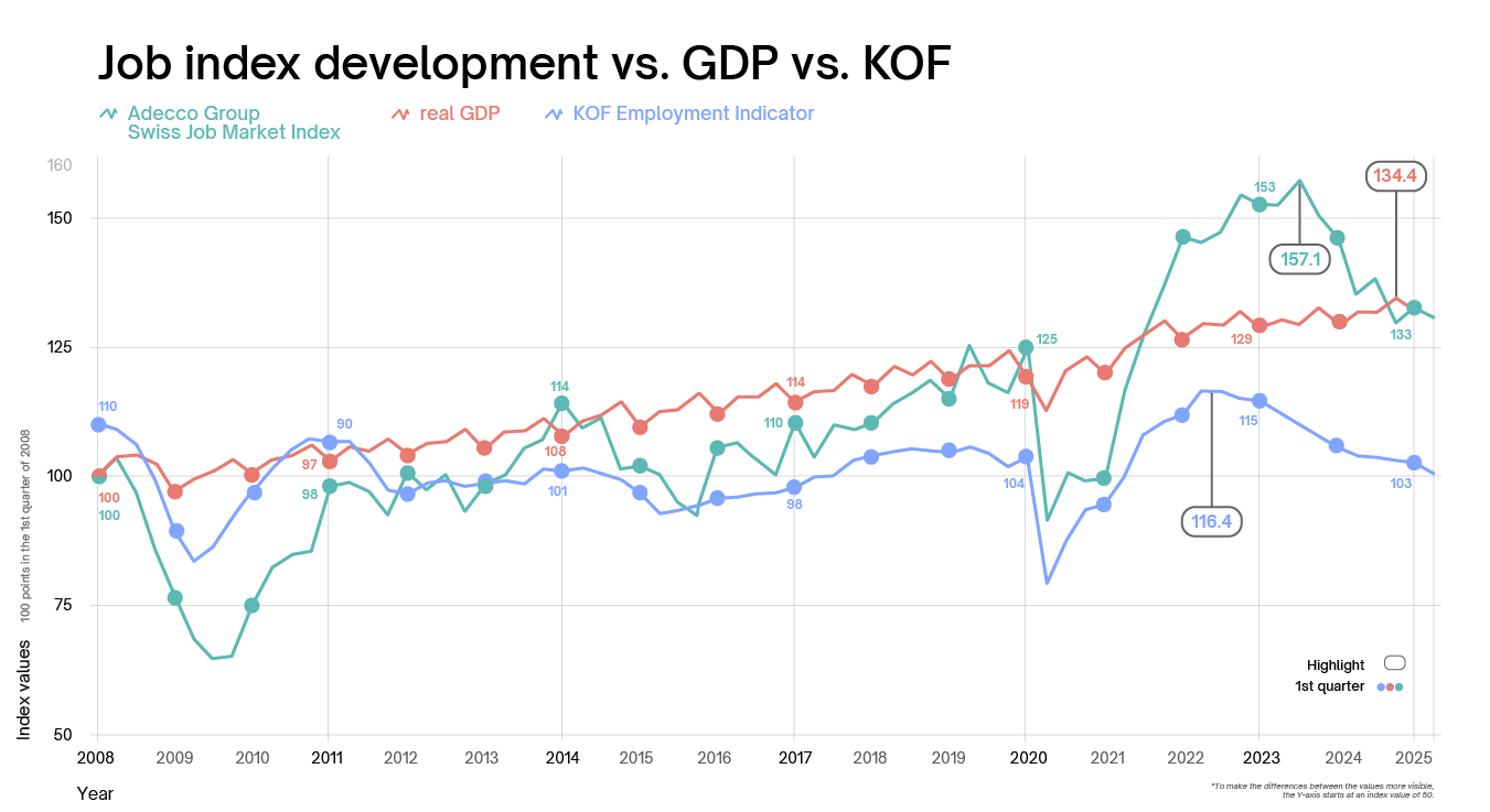 Job index vs. GDP vs. KOF / -3% fewer job vacancies compared to the same quarter last year Job index vs. GDP vs. KOF / -3% fewer job vacancies compared to the same quarter last year