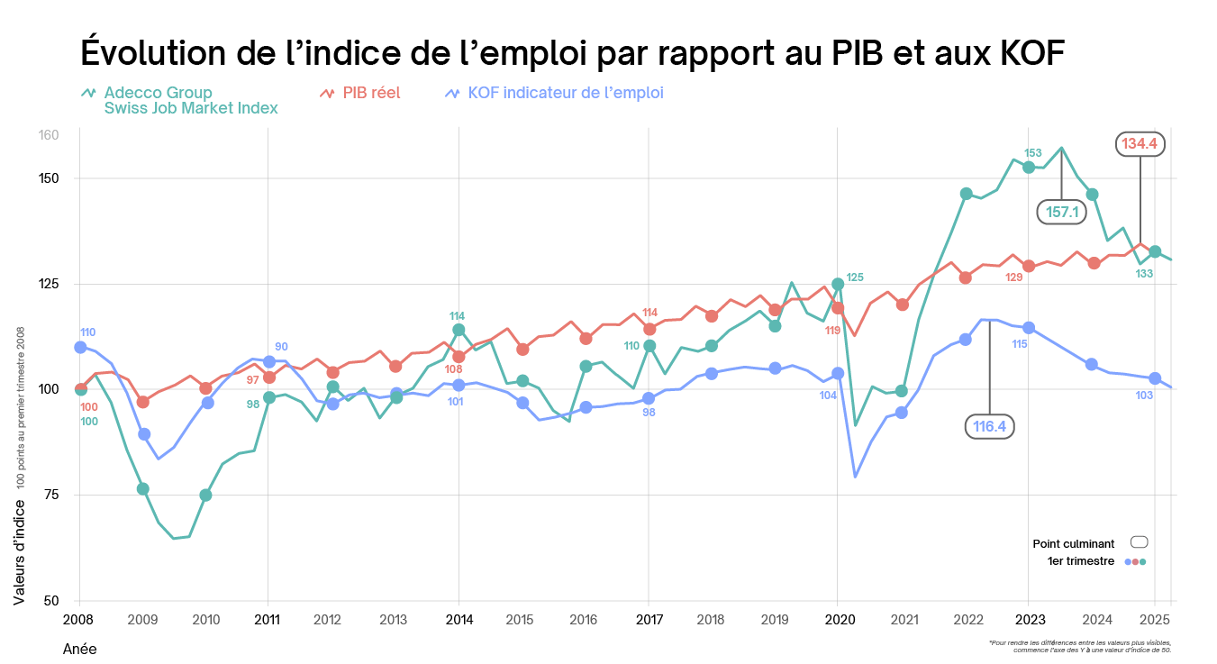 Évolution Job Index par rapport au PIB et au KOF / -3 % d'offres d'emploi en moins par rapport au même trimestre de l'année précédente Évolution Job Index par rapport au PIB et au KOF / -3 % d'offres d'emploi en moins par rapport au même trimestre de l'année précédente
