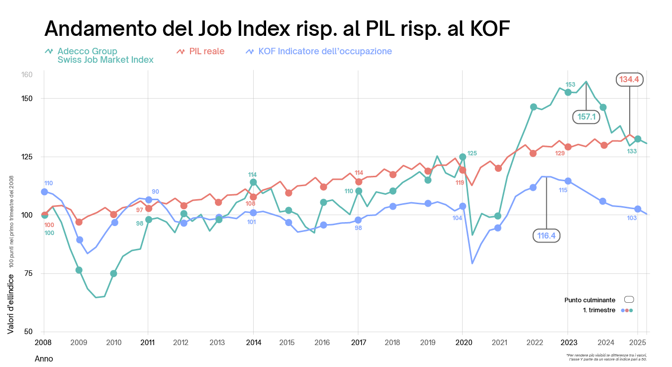 Andamento Job Index vs. PIL vs. KOF / -3% di posti vacanti in meno rispetto allo stesso trimestre dell'anno precedente Andamento Job Index vs. PIL vs. KOF / -3% di posti vacanti in meno rispetto allo stesso trimestre dell'anno precedente