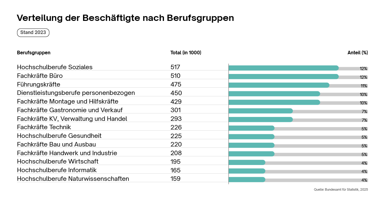 Exkurs: Anzahl Beschäftigte pro Berufsgruppe (aktuellster Stand 2023) Exkurs: Anzahl Beschäftigte pro Berufsgruppe (aktuellster Stand 2023)