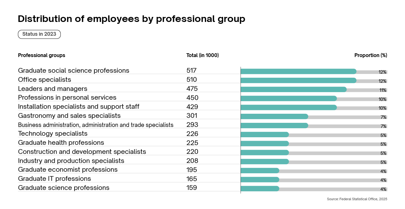 Distribution of employees by professional group (status in 2023) Distribution of employees by professional group (status in 2023)