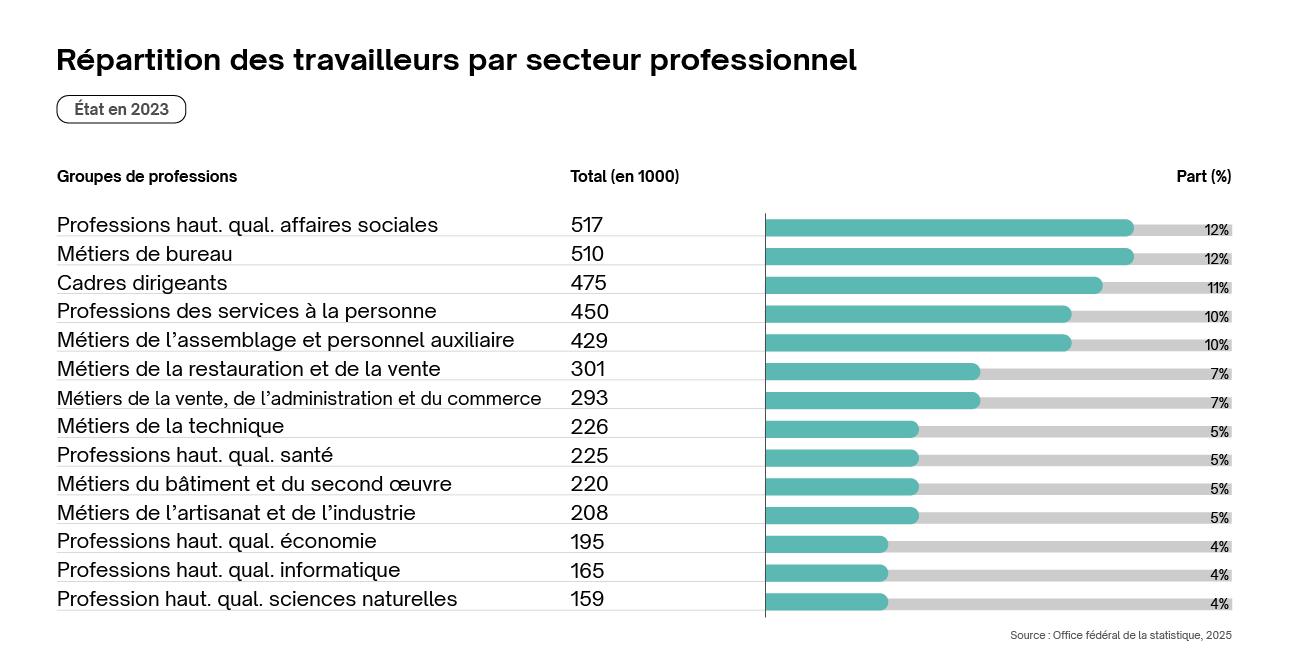 Répartition des travailleurs par secteur professionnel (État en 2023) Répartition des travailleurs par secteur professionnel (État en 2023)