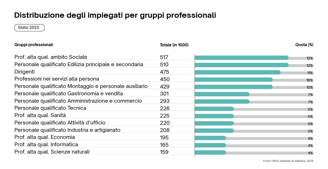 Distribuzione degli impiegati per gruppi professionali Distribuzione degli impiegati per gruppi professionali