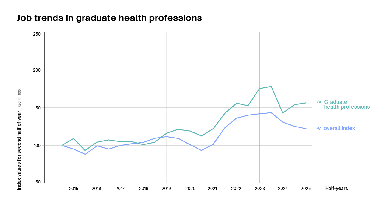 Job trends in graduate health professions Job trends in graduate health professions
