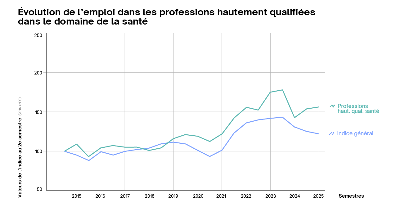 Évolution de l’emploi dans les professions hautement qualifiées dans le domaine de la santé Évolution de l’emploi dans les professions hautement qualifiées dans le domaine de la santé