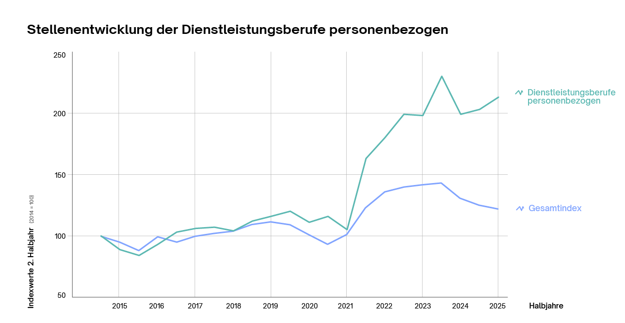 Stellenentwicklung der personenbezogenen Dienstleistungsberufe über die Zeit Stellenentwicklung der personenbezogenen Dienstleistungsberufe über die Zeit