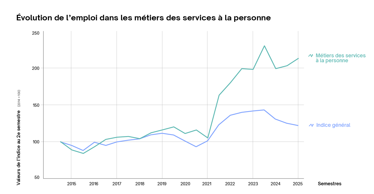 Évolution de l’emploi dans les métiers des services à la personne Évolution de l’emploi dans les métiers des services à la personne